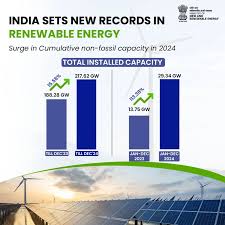 भारत ने 2025 में नवीकरणीय ऊर्जा क्षमता में रिकॉर्ड हासिल किया