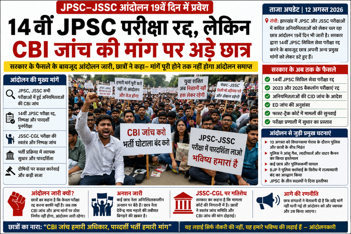 JPSC–JSSC आंदोलन 19वें दिन भी जारी: 14वीं JPSC परीक्षा रद्द,